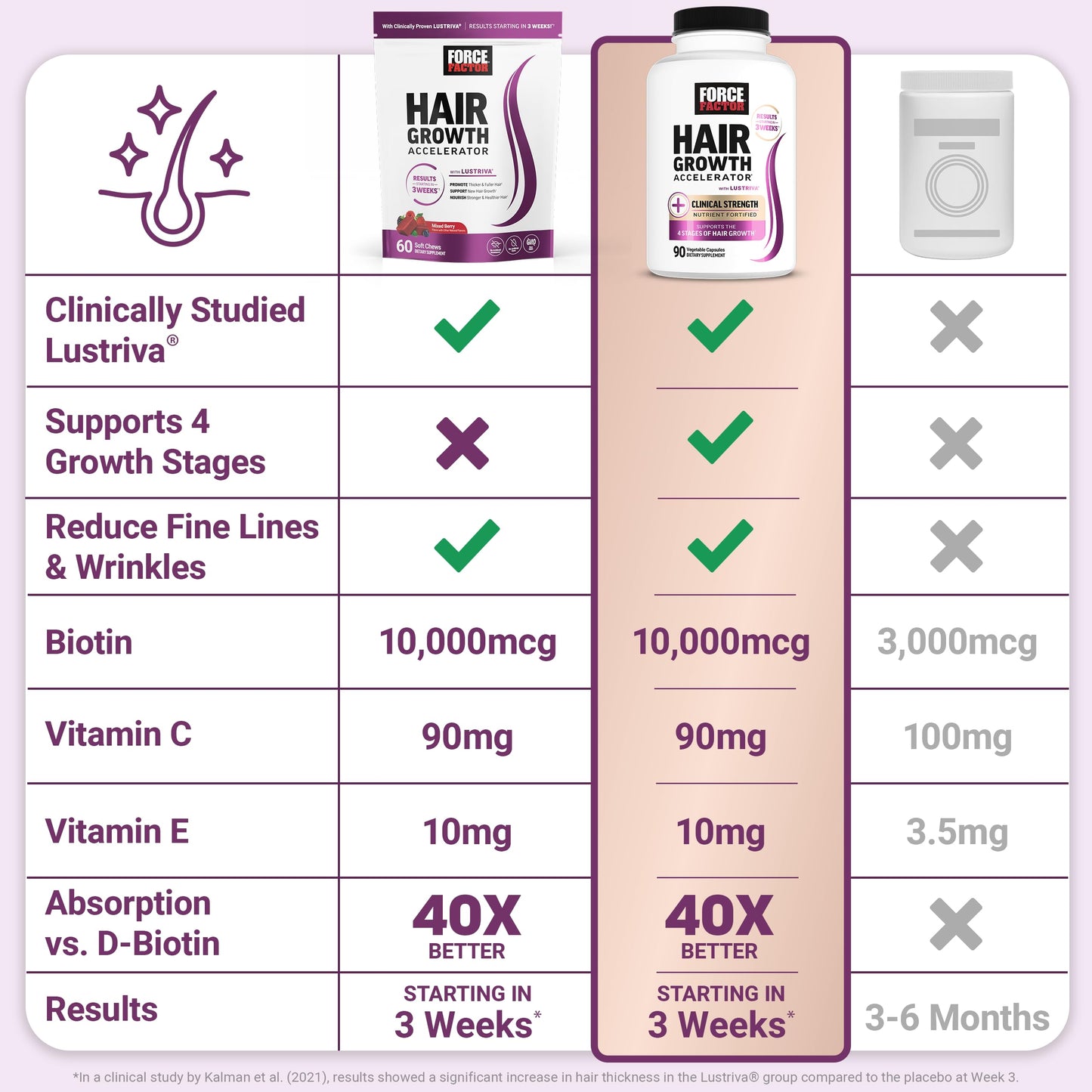 Force Factor Hair Growth Accelerator Soft Chews, Hair Growth Vitamins for Women and Men with Clinically Studied Lustriva and Biotin, Promotes Thicker, Fuller, Stronger Hair, Mixed Berry, 60 Soft Chews