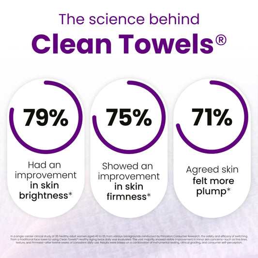 Reduces Fine Lines and Wrinkles in 6 weeks or Less, CLEAN SKIN CLUB Healthy Aging Clean Towels® XL, Disposable Face Towels, XL - 1 Pack (50 count)