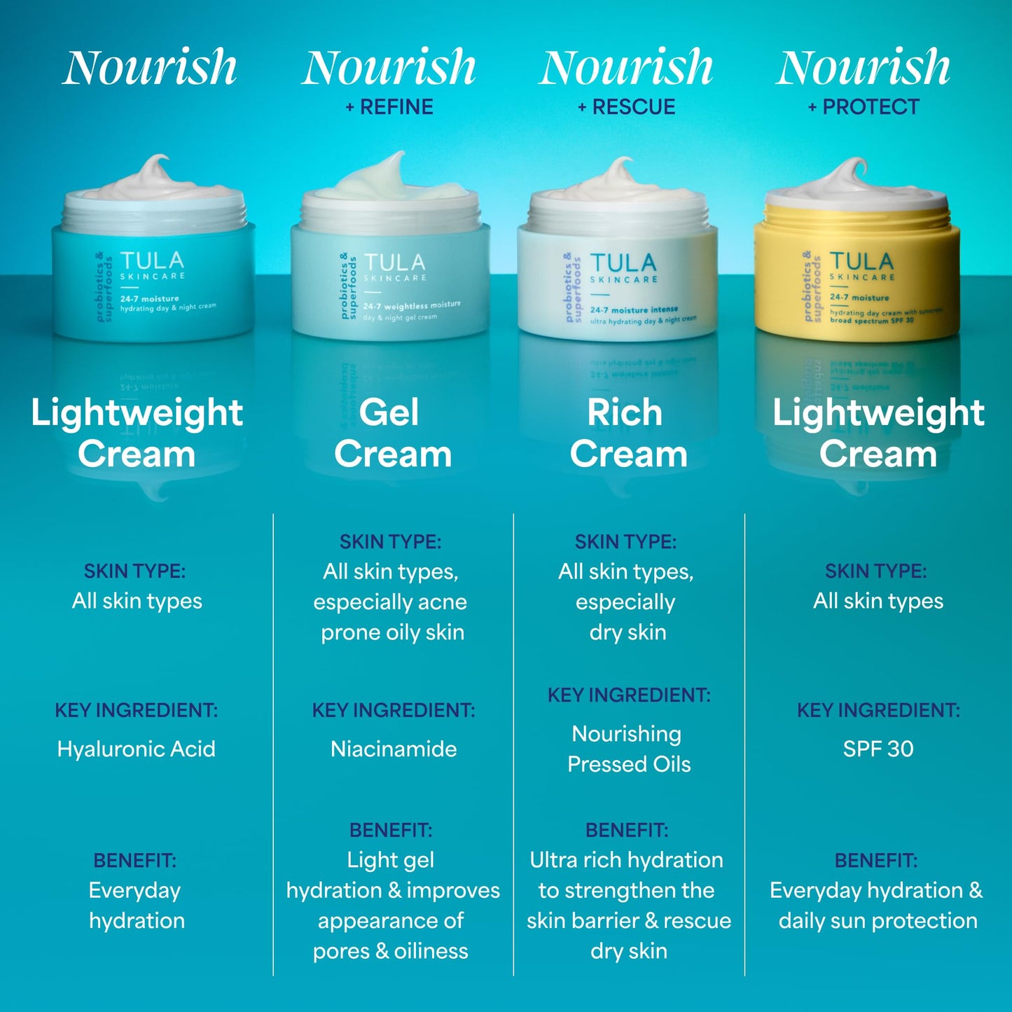 TULA Skin Care 24-7 Hydrating Day & Night Cream - Anti-Aging Moisturizer for Face, Contains Watermelon & Blueberry Extract, 1.5 oz.